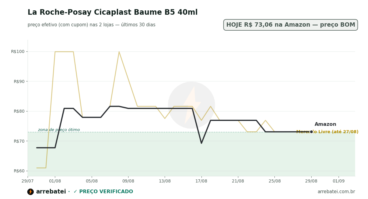 Histórico de preços La Roche-Posay Cicaplast Baume B5 40ml