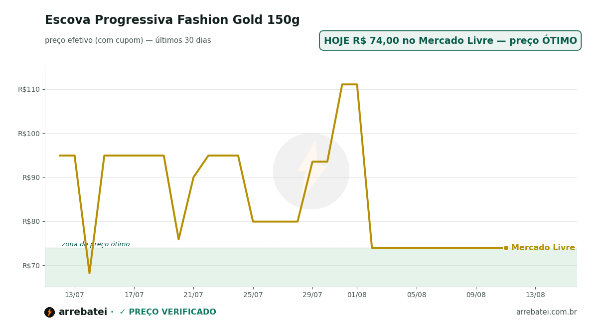 Histórico de preços Escova Progressiva Fashion Gold 150g