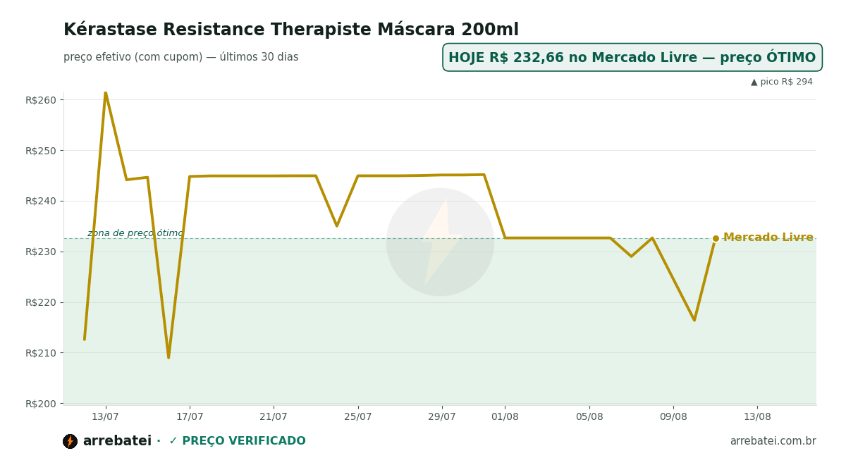 Histórico de preços Kérastase Resistance Therapiste Máscara 200ml