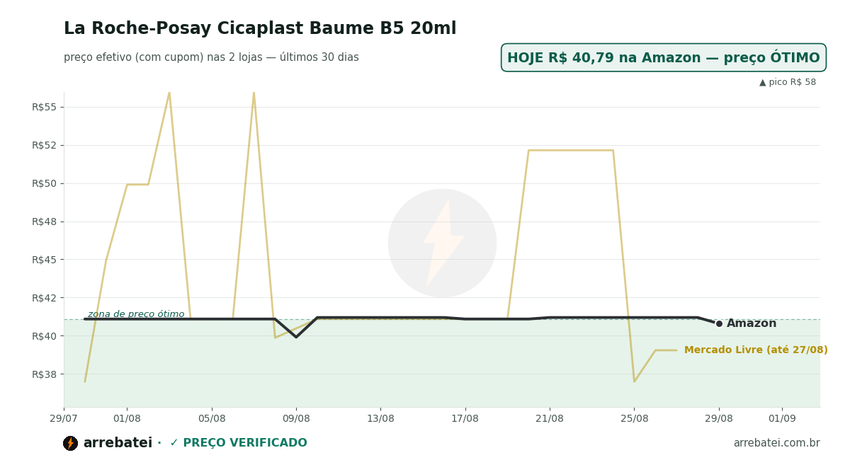 Histórico de preços La Roche-Posay Cicaplast Baume B5 20ml