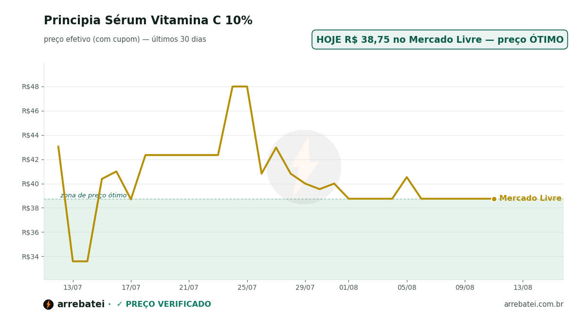 Principia Sérum Vitamina C 10% Histórico de preços Principia Sérum Vitamina C 10%