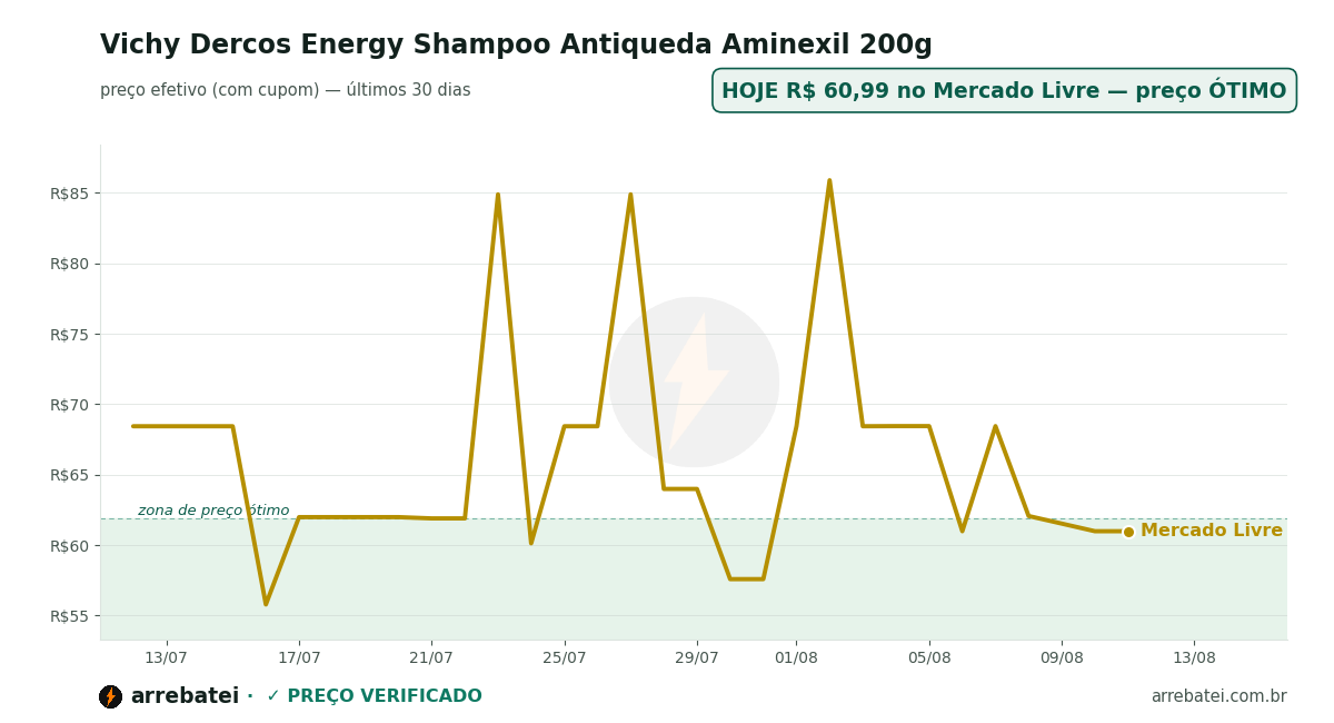 Vichy Dercos Energy Shampoo Antiqueda Aminexil 200g Histórico de preços Vichy Dercos Energy Shampoo Antiqueda Aminexil 200g