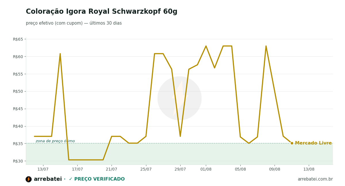 Coloração Igora Royal Schwarzkopf 60g Histórico de preços Coloração Igora Royal Schwarzkopf 60g