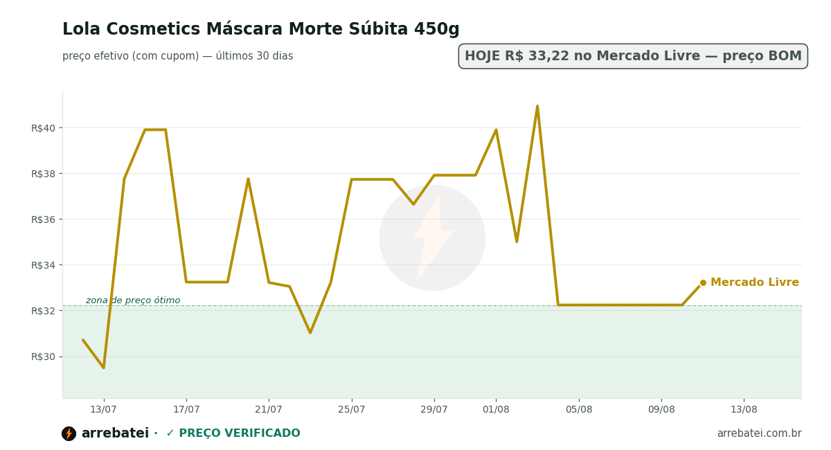 Histórico de preços Lola Cosmetics Máscara Morte Súbita 450g
