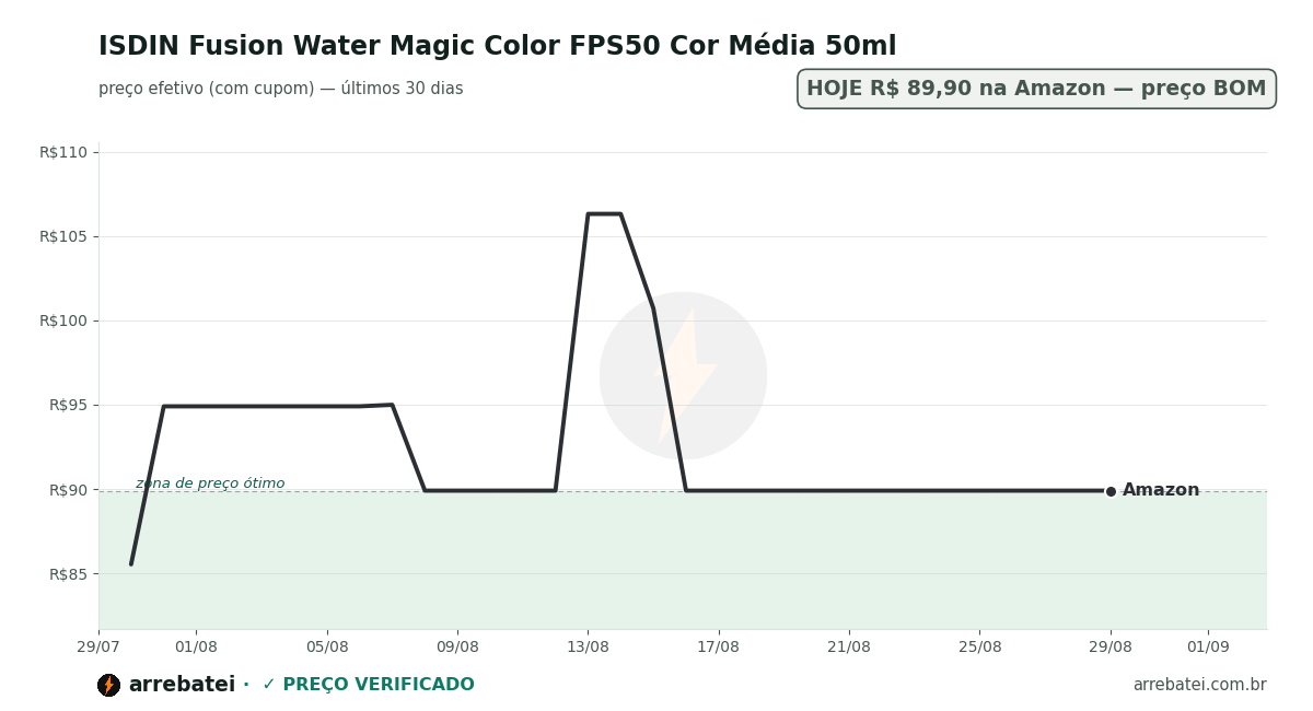 Histórico de preços ISDIN Fusion Water Magic Color FPS50 Cor Média 50ml
