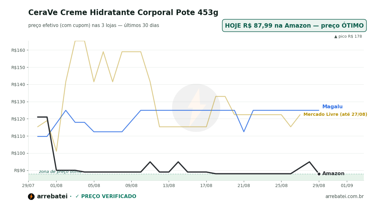 Histórico de preços CeraVe Creme Hidratante Corporal Pote 453g