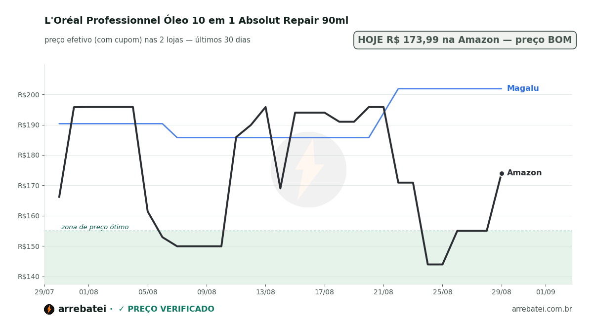 Histórico de preços L'Oréal Professionnel Óleo 10 em 1 Absolut Repair 90ml