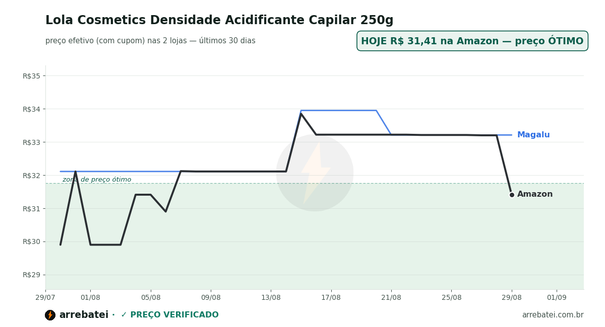Histórico de preços Lola Cosmetics Densidade Acidificante Capilar 250g