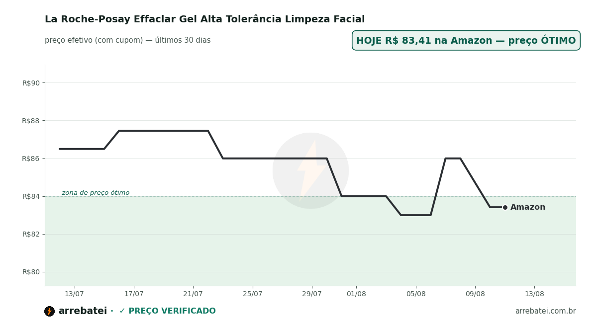 Histórico de preços La Roche-Posay Effaclar Gel Alta Tolerância Limpeza Facial