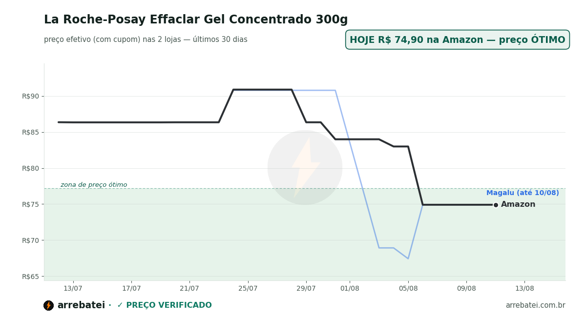 La Roche-Posay Effaclar Gel Concentrado 300g Histórico de preços La Roche-Posay Effaclar Gel Concentrado 300g