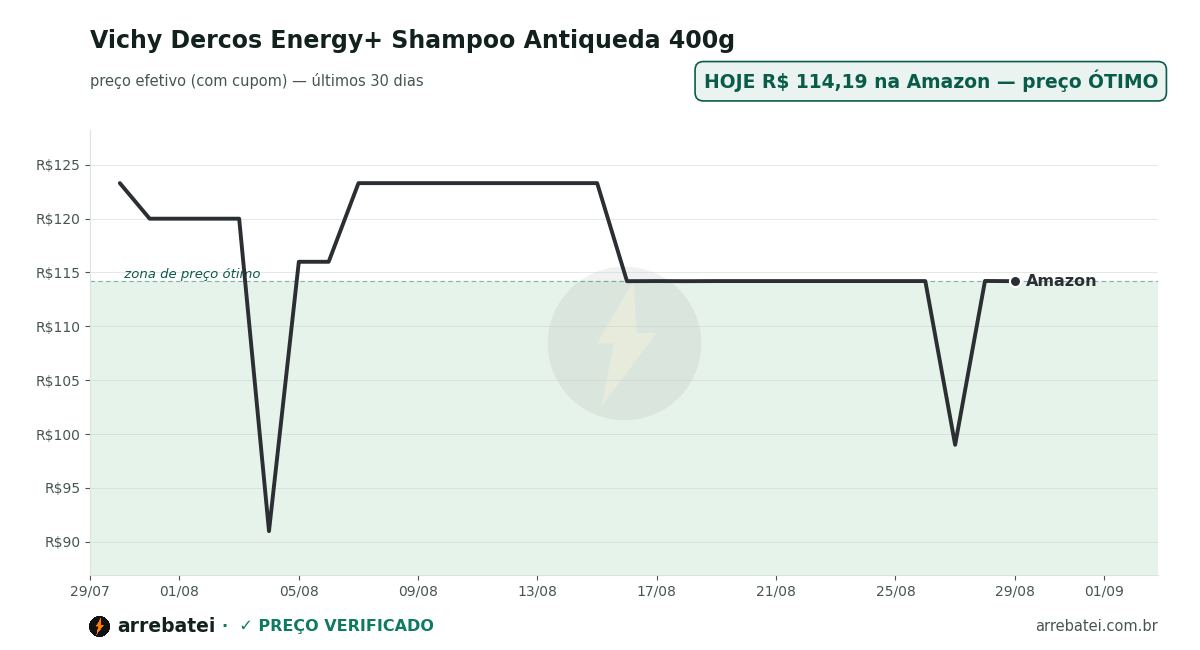 Histórico de preços Vichy Dercos Energy+ Shampoo Antiqueda 400g