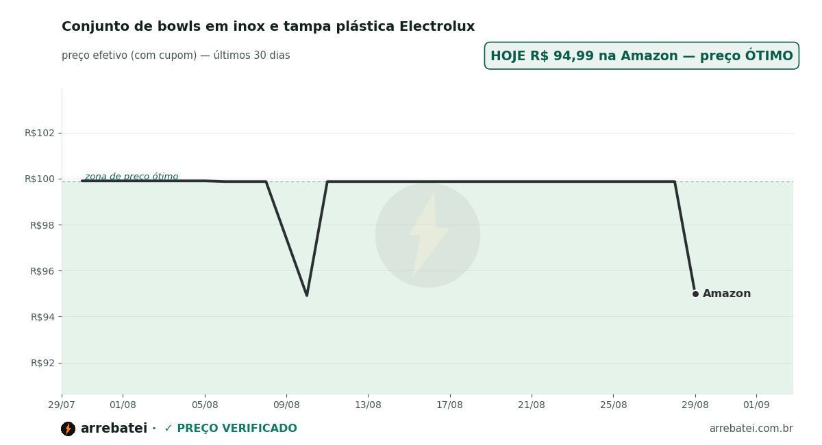 Histórico de preços Conjunto de bowls em inox e tampa plástica Electrolux