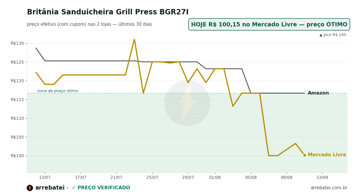 Histórico de preços Britânia Sanduicheira Grill Press BGR27I