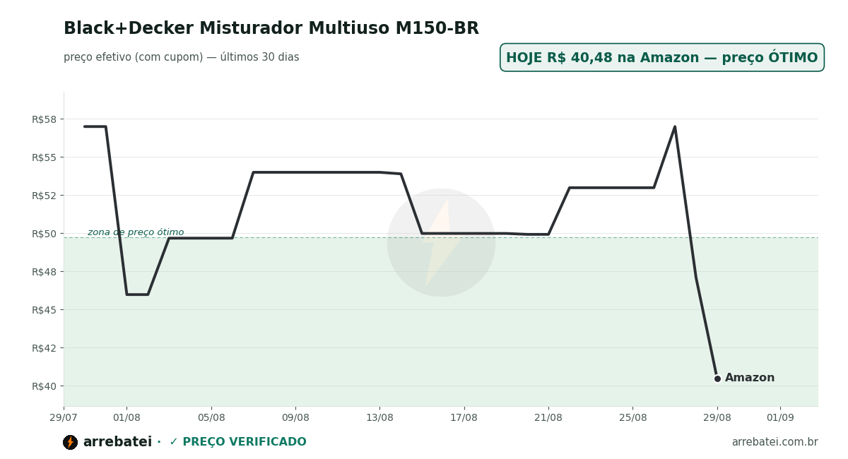 Histórico de preços Black+Decker Misturador Multiuso M150-BR
