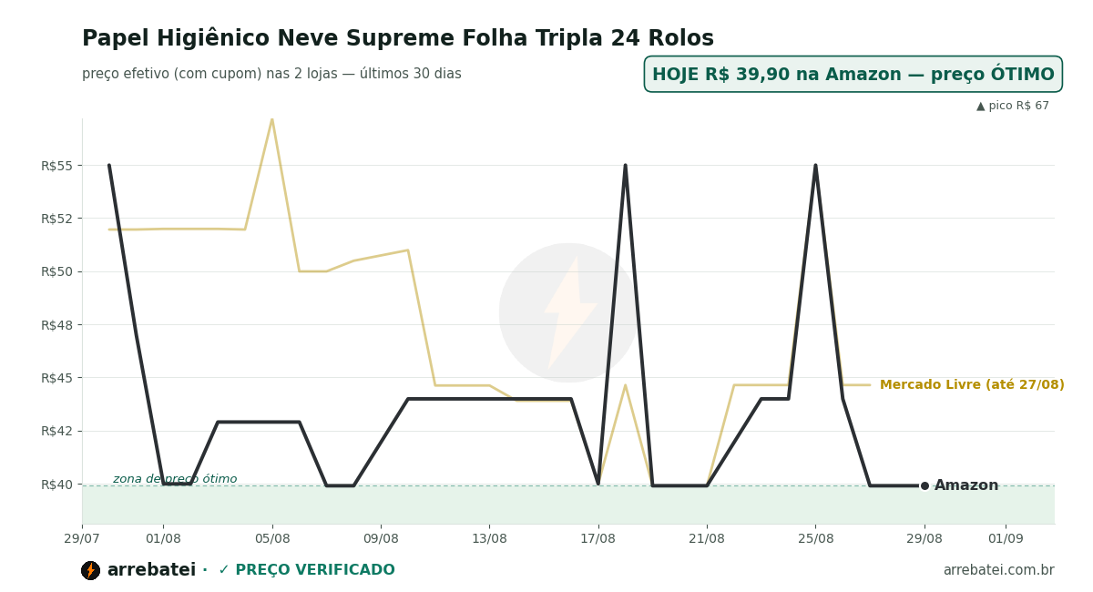 Histórico de preços Papel Higiênico Neve Supreme Folha Tripla 24 Rolos
