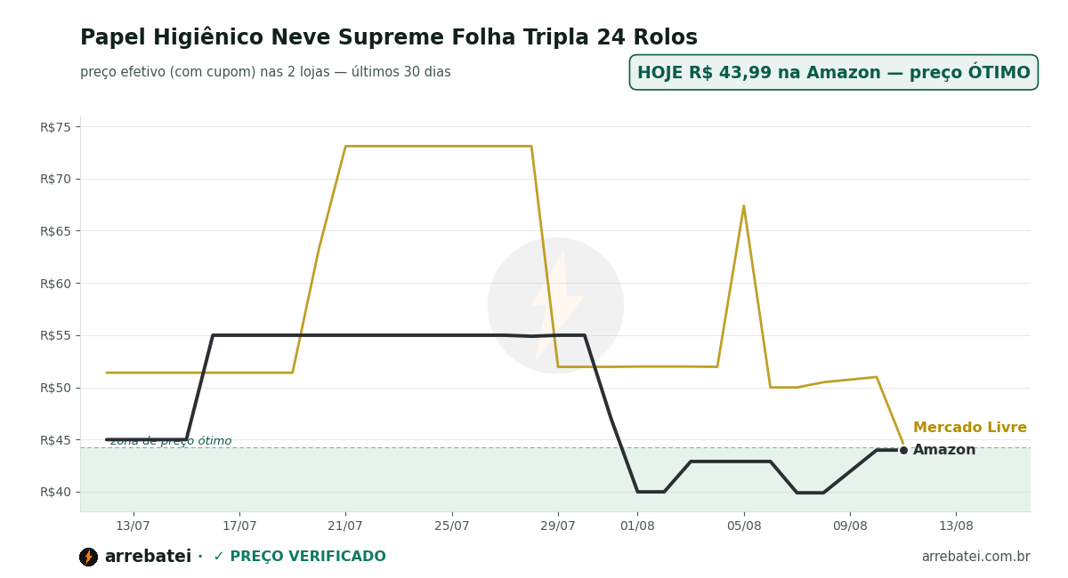 Histórico de preços Papel Higiênico Neve Supreme Folha Tripla 24 Rolos