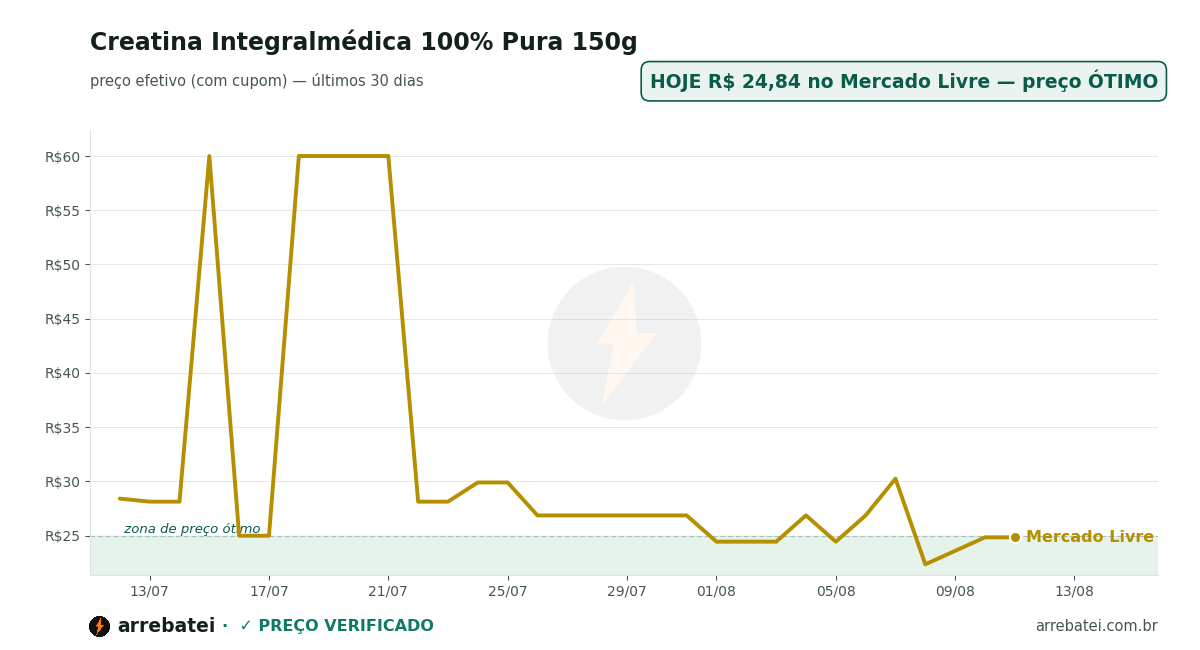 Histórico de preços Creatina Integralmédica 100% Pura 150g