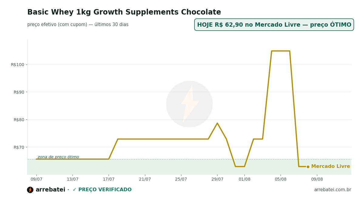 Histórico de preços Basic Whey 1kg Growth Supplements Chocolate