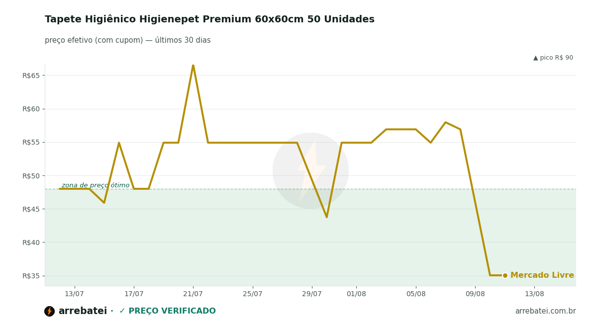 Histórico de preços Tapete Higiênico Higienepet Premium 60x60cm 50 Unidades
