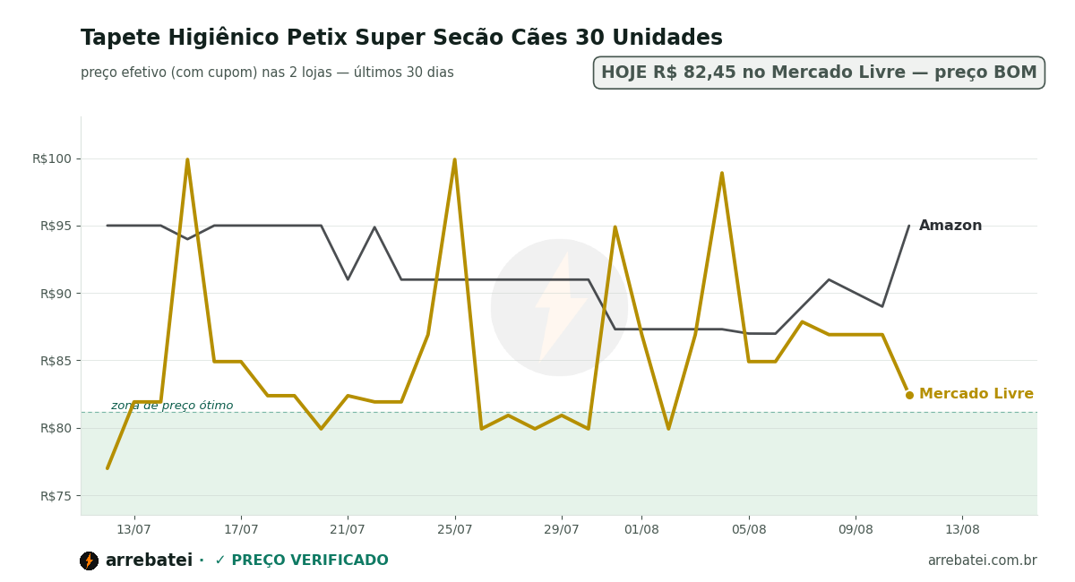Tapete Higiênico Petix Super Secão Cães 30 Unidades Histórico de preços Tapete Higiênico Petix Super Secão Cães 30 Unidades