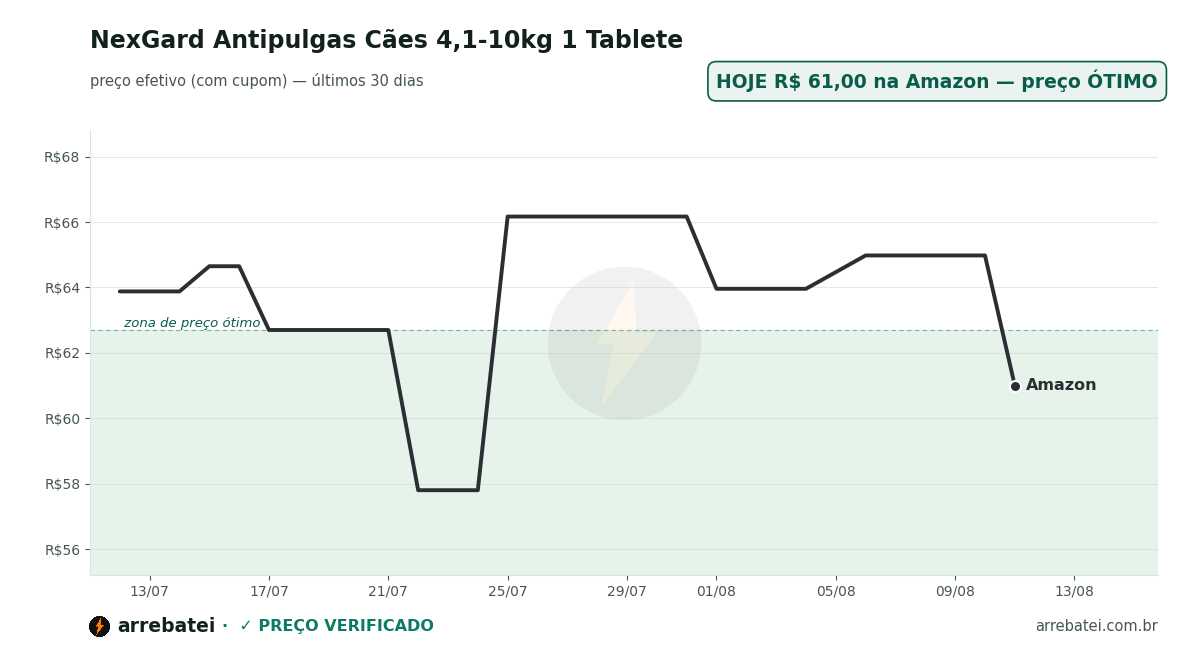 Histórico de preços NexGard Antipulgas Cães 4,1-10kg 1 Tablete
