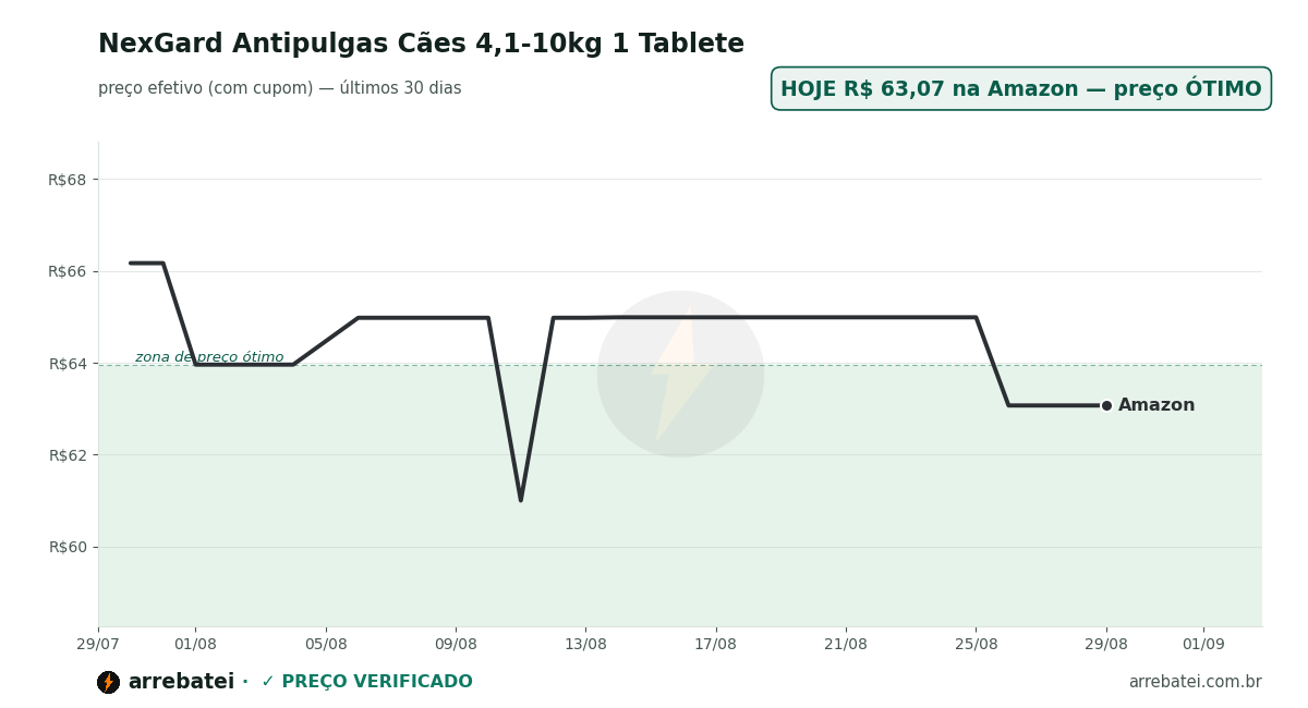 Histórico de preços NexGard Antipulgas Cães 4,1-10kg 1 Tablete