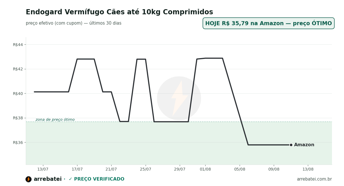 Histórico de preços Endogard Vermífugo Cães até 10kg Comprimidos