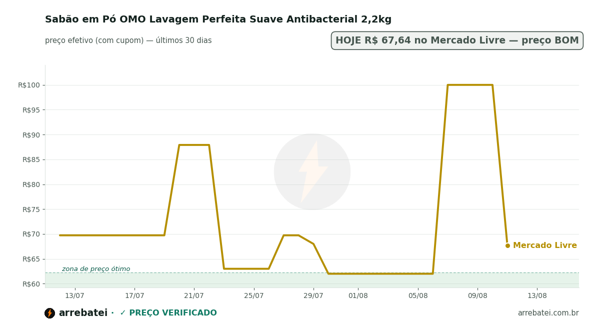 Sabão em Pó OMO Lavagem Perfeita Suave Antibacterial 2,2kg Histórico de preços Sabão em Pó OMO Lavagem Perfeita Suave Antibacterial 2,2kg