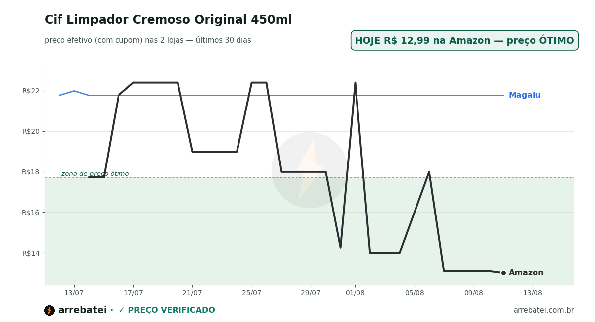 Histórico de preços Cif Limpador Cremoso Original 450ml