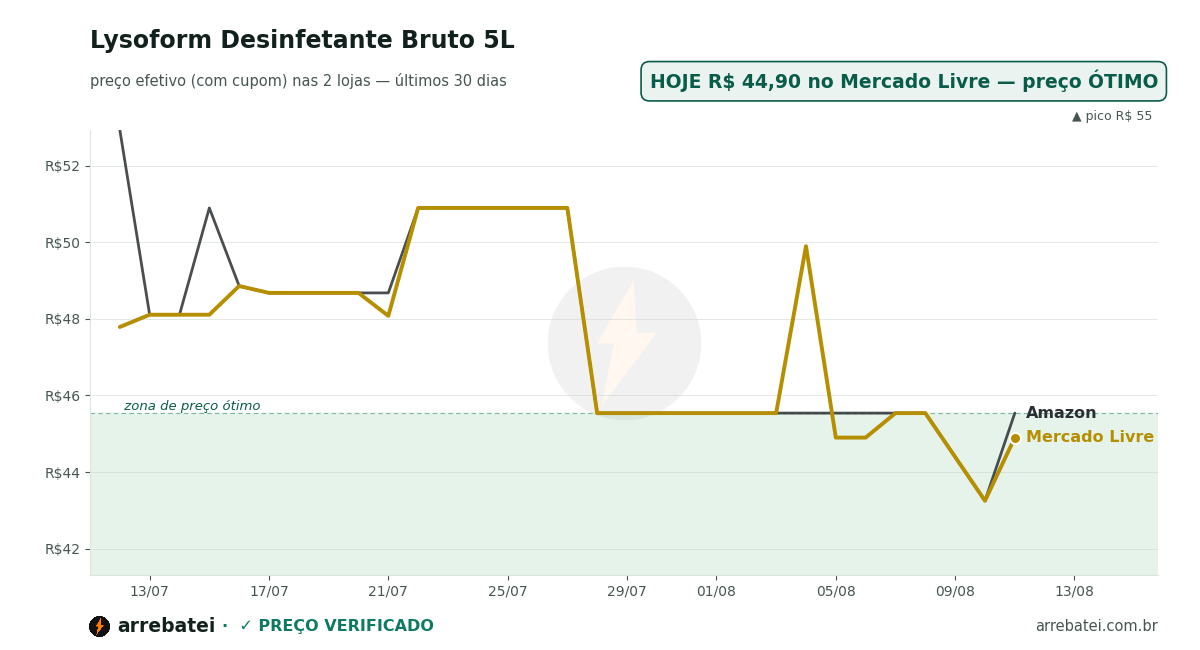 Histórico de preços Lysoform Desinfetante Bruto 5L