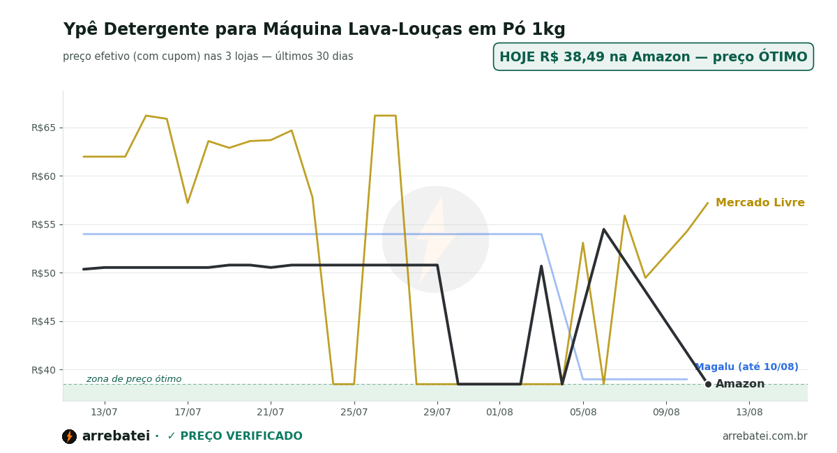 Histórico de preços Ypê Detergente para Máquina Lava-Louças em Pó 1kg