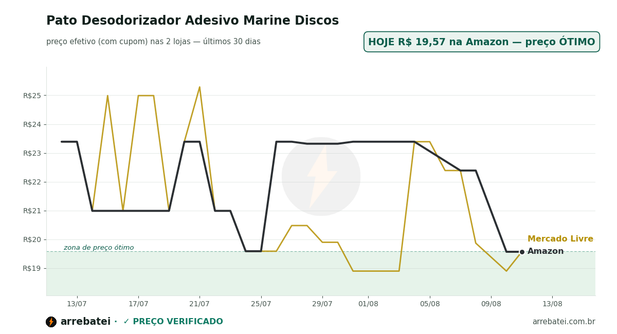 Histórico de preços Pato Desodorizador Adesivo Marine Discos