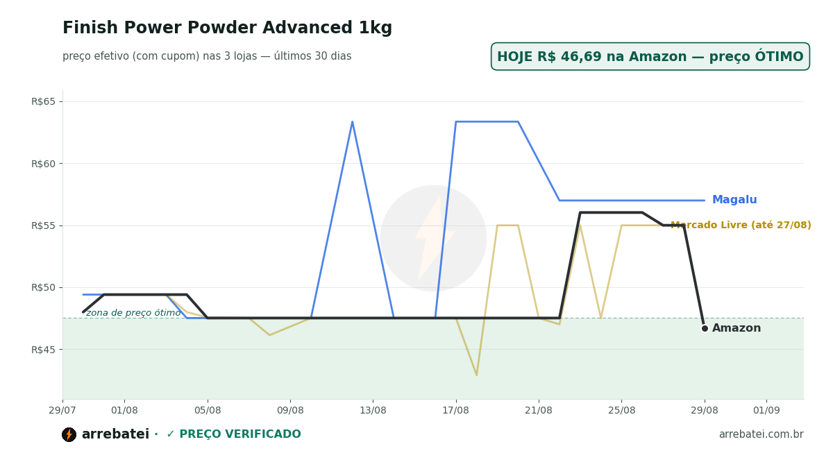 Histórico de preços Finish Power Powder Advanced 1kg