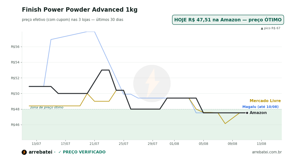 Histórico de preços Finish Power Powder Advanced 1kg