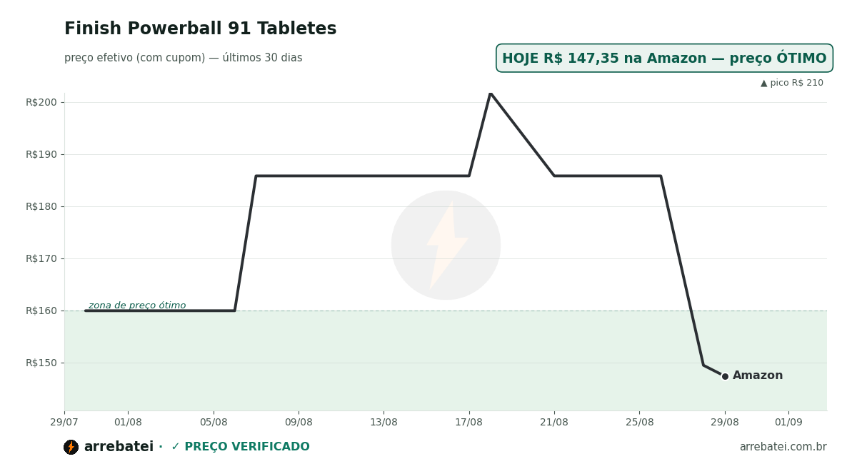 Histórico de preços Finish Powerball 91 Tabletes