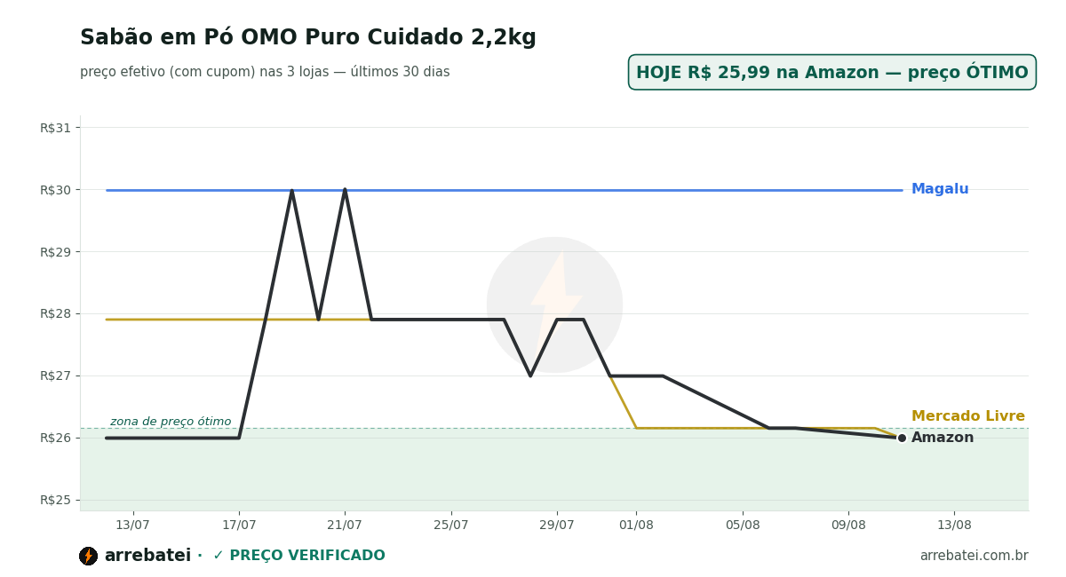 Sabão em Pó OMO Puro Cuidado 2,2kg Histórico de preços Sabão em Pó OMO Puro Cuidado 2,2kg