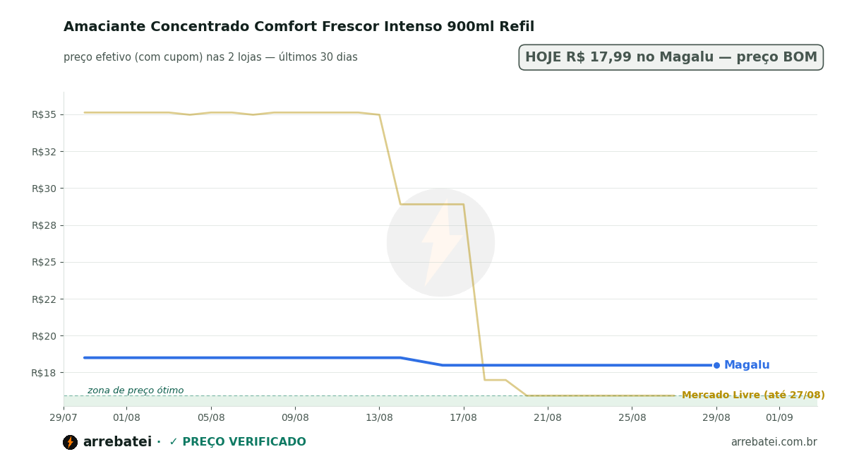 Histórico de preços Amaciante Concentrado Comfort Frescor Intenso 900ml Refil
