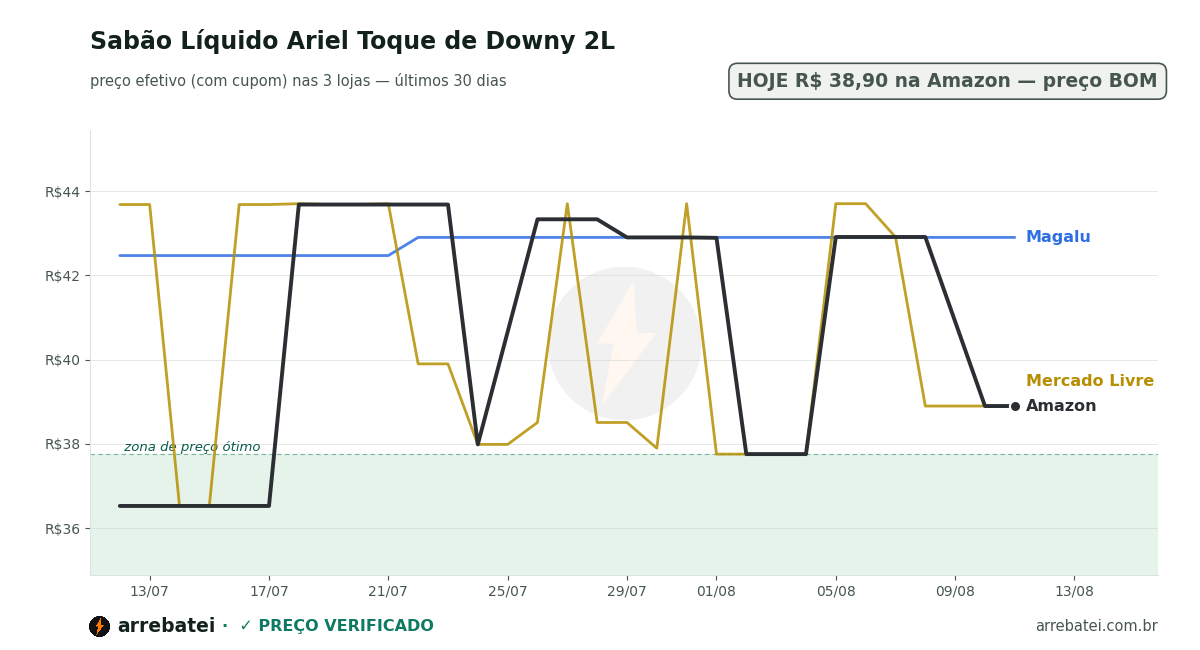 Histórico de preços Sabão Líquido Ariel Toque de Downy 2L