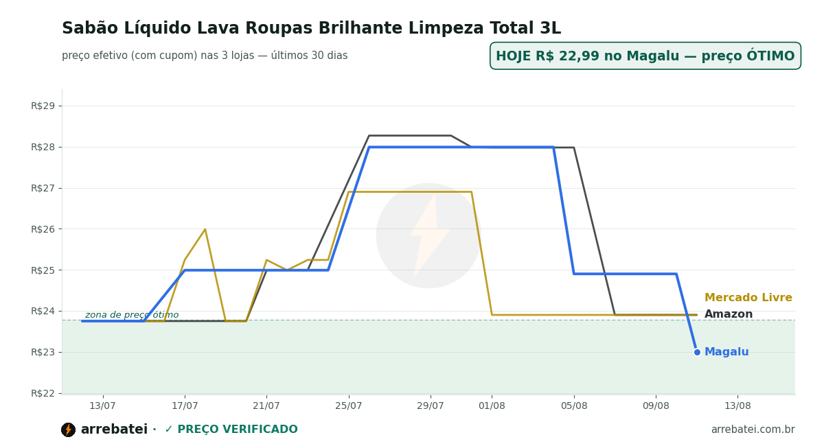 Histórico de preços Sabão Líquido Lava Roupas Brilhante Limpeza Total 3L