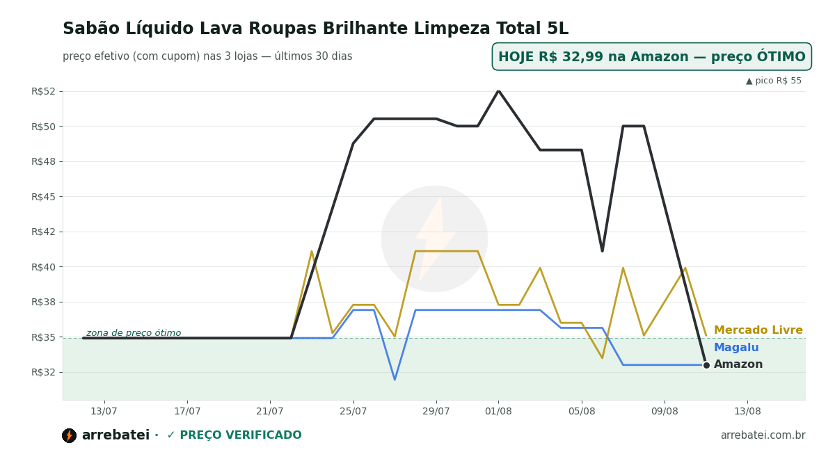Histórico de preços Sabão Líquido Lava Roupas Brilhante Limpeza Total 5L