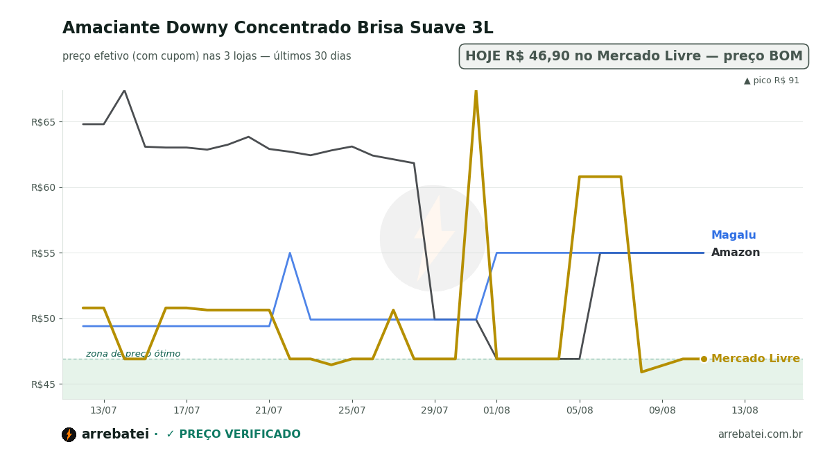 Histórico de preços Amaciante Downy Concentrado Brisa Suave 3L