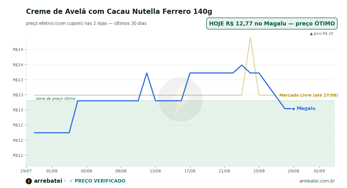 Creme de Avelã com Cacau Nutella Ferrero 140g Histórico de preços Creme de Avelã com Cacau Nutella Ferrero 140g