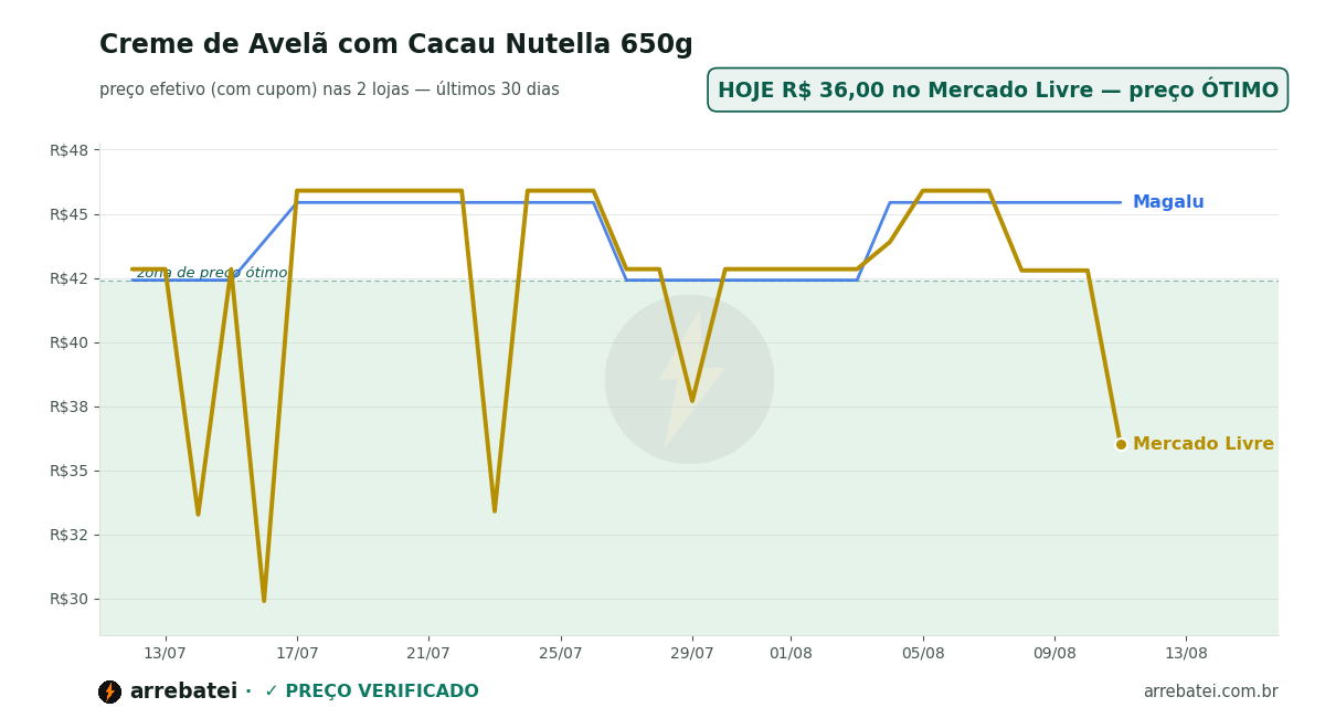 Creme de Avelã com Cacau Nutella 650g Histórico de preços Creme de Avelã com Cacau Nutella 650g
