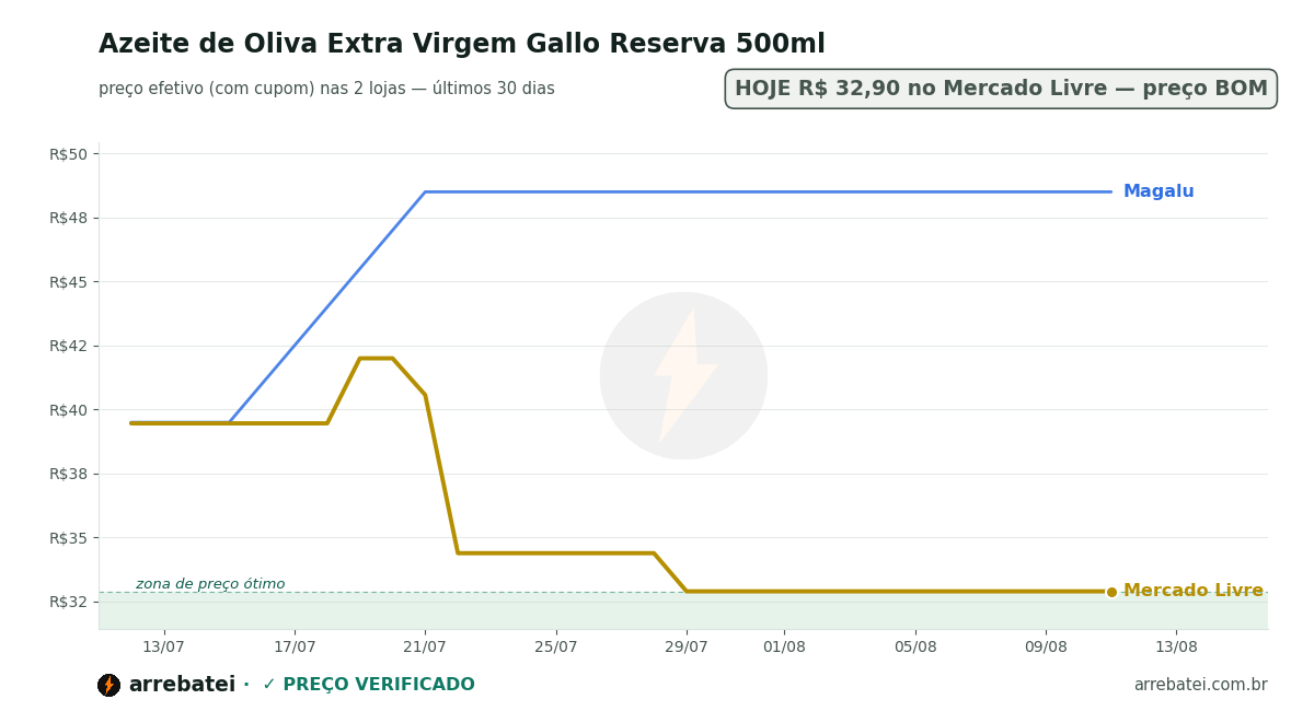 Azeite de Oliva Extra Virgem Gallo Reserva 500ml Histórico de preços Azeite de Oliva Extra Virgem Gallo Reserva 500ml