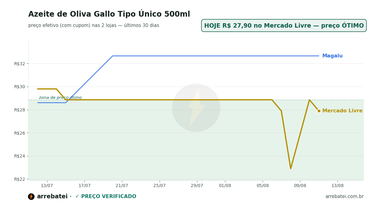 Histórico de preços Azeite de Oliva Gallo Tipo Único 500ml