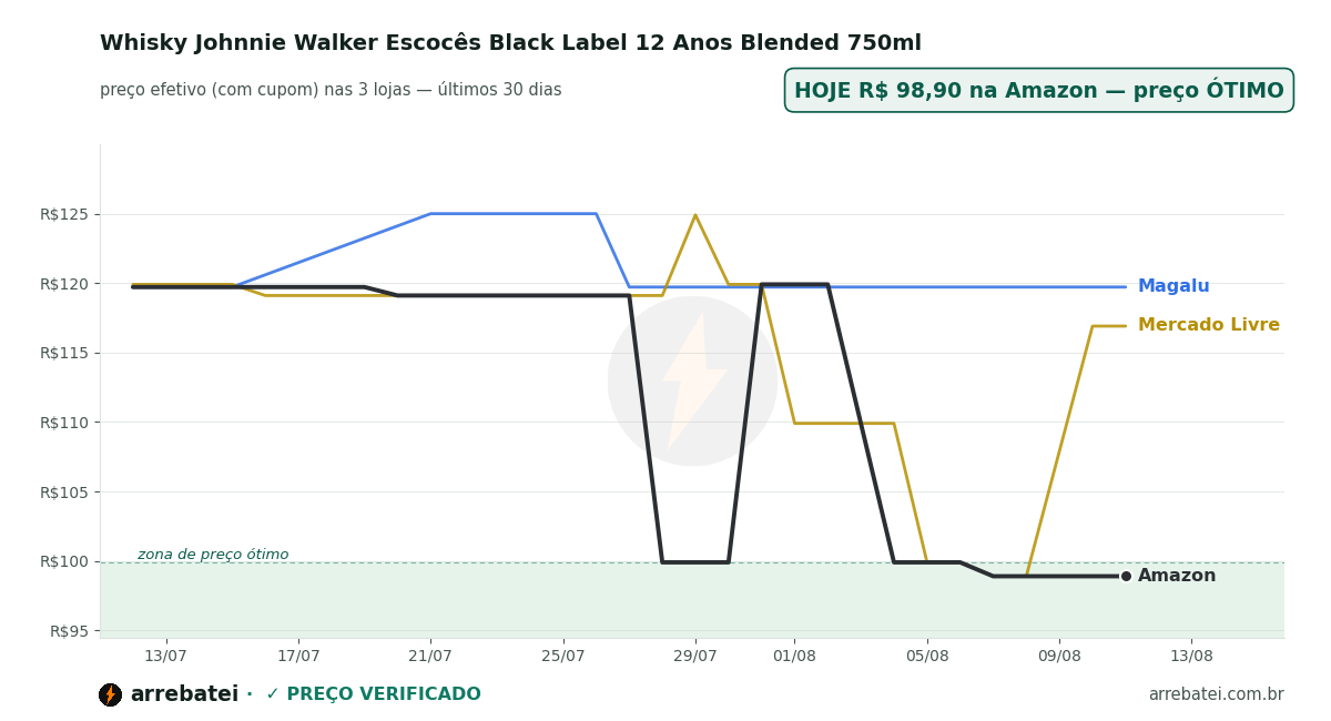 Histórico de preços Whisky Johnnie Walker Escocês Black Label 12 Anos Blended 750ml