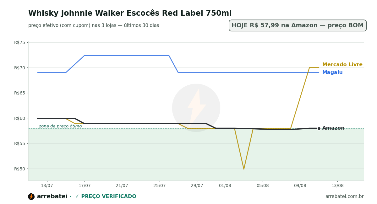Histórico de preços Whisky Johnnie Walker Escocês Red Label 750ml