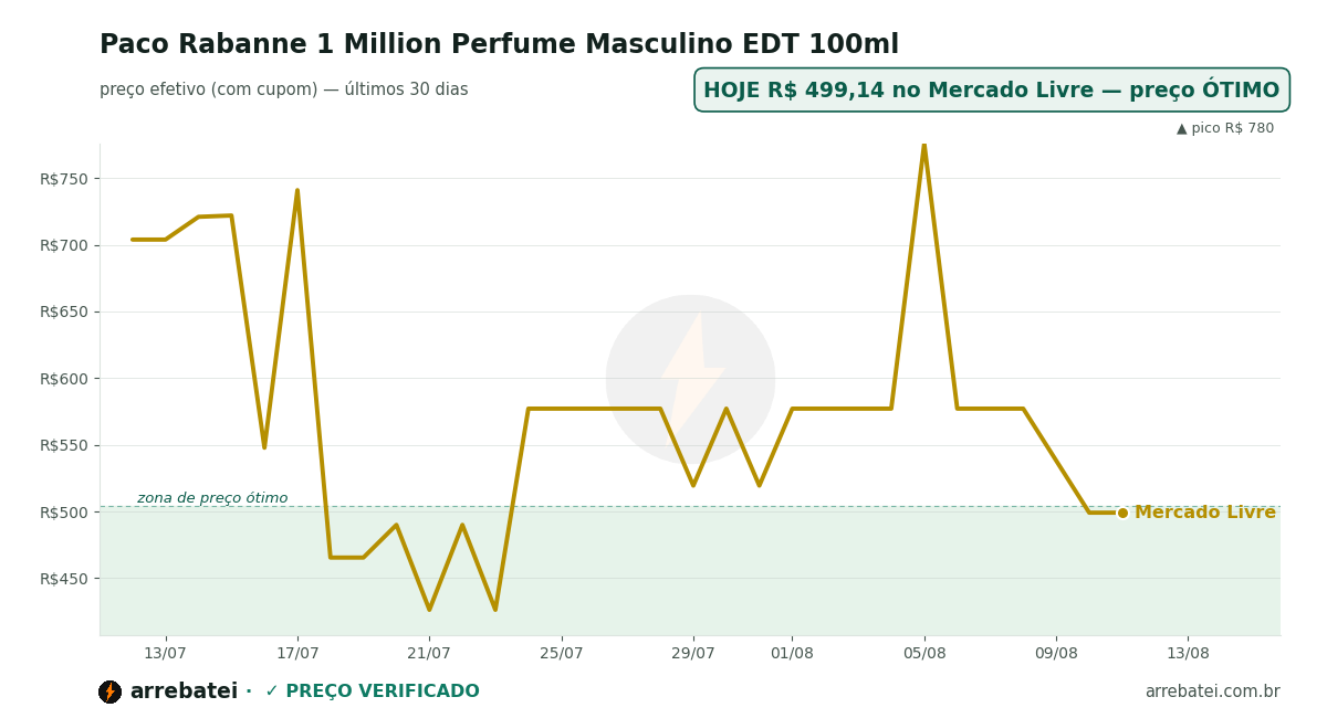 Histórico de preços Paco Rabanne 1 Million Perfume Masculino EDT 100ml