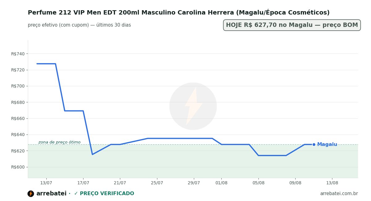 Perfume 212 VIP Men EDT 200ml Masculino Carolina Herrera (Magalu/Época Cosméticos) Histórico de preços Perfume 212 VIP Men EDT 200ml Masculino Carolina Herrera (Magalu/Época Cosméticos)