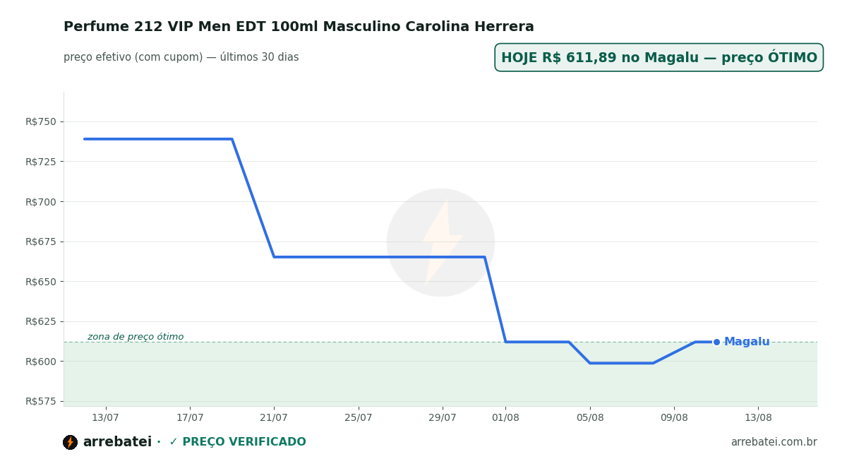 Histórico de preços Perfume 212 VIP Men EDT 100ml Masculino Carolina Herrera